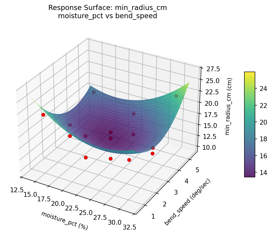RSM surface: min radius cm moisture pct vs bend speed