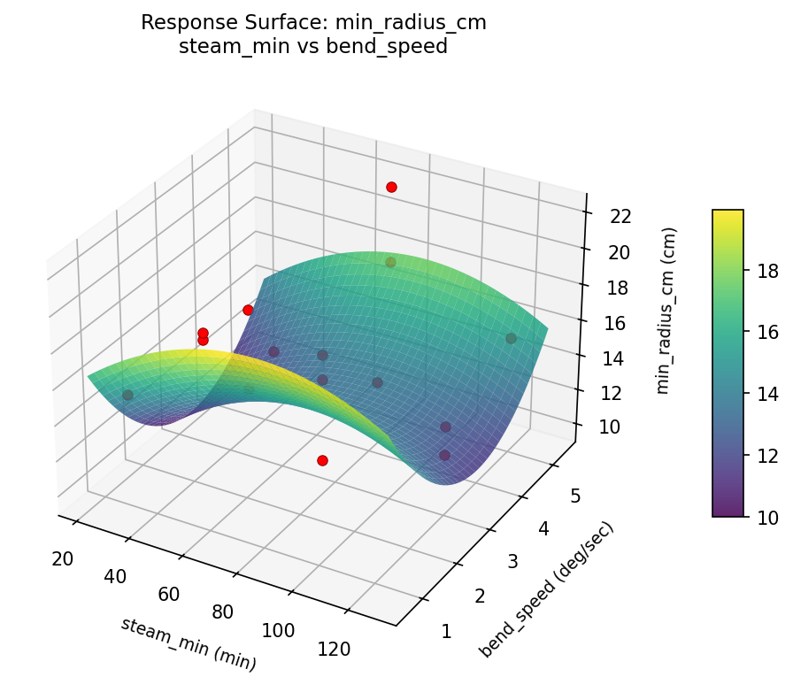 RSM surface: min radius cm steam min vs bend speed