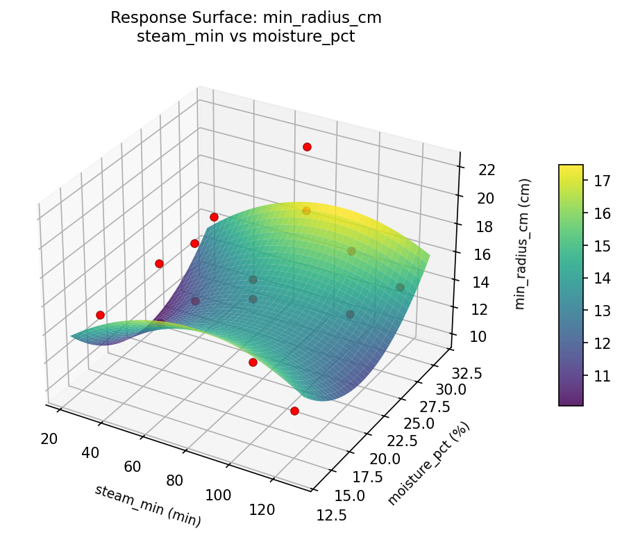 RSM surface: min radius cm steam min vs moisture pct