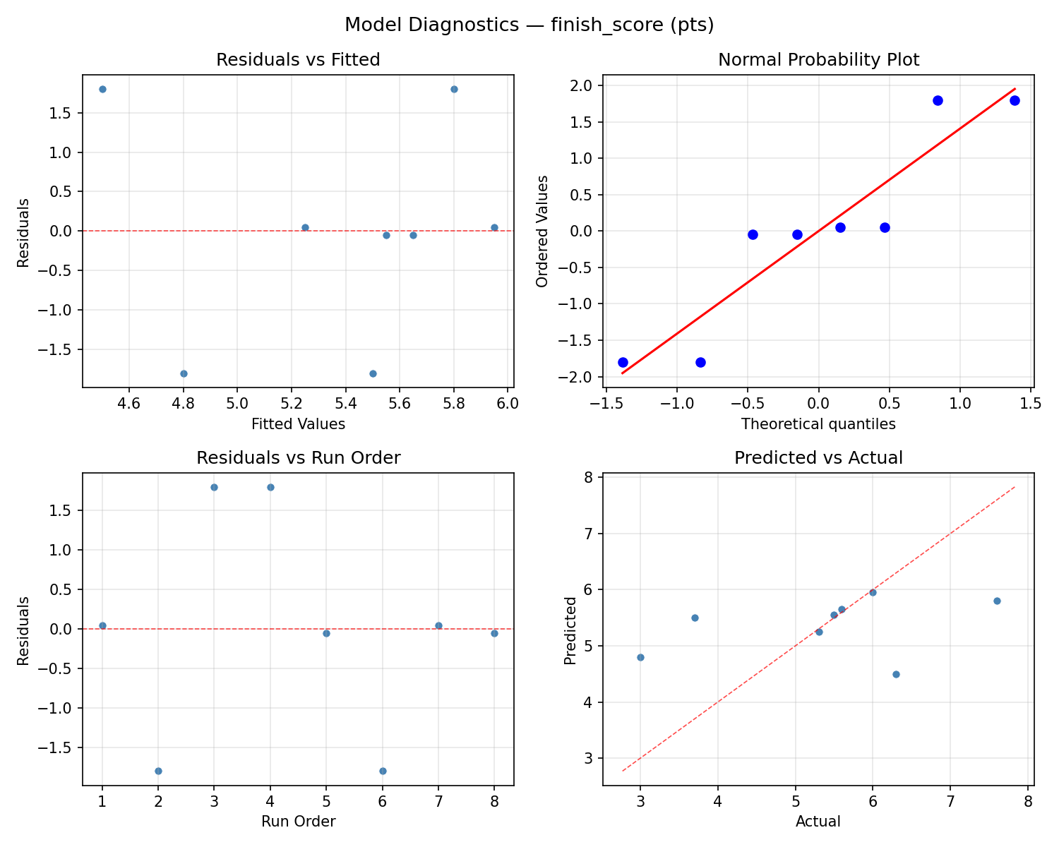Model diagnostics for finish_score