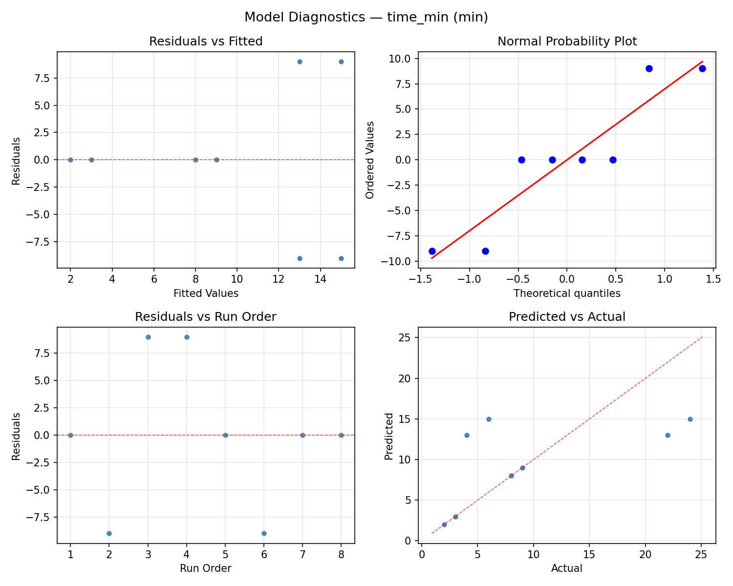 Model diagnostics for time_min