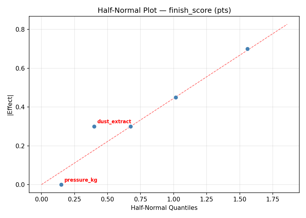 Half-normal plot for finish_score