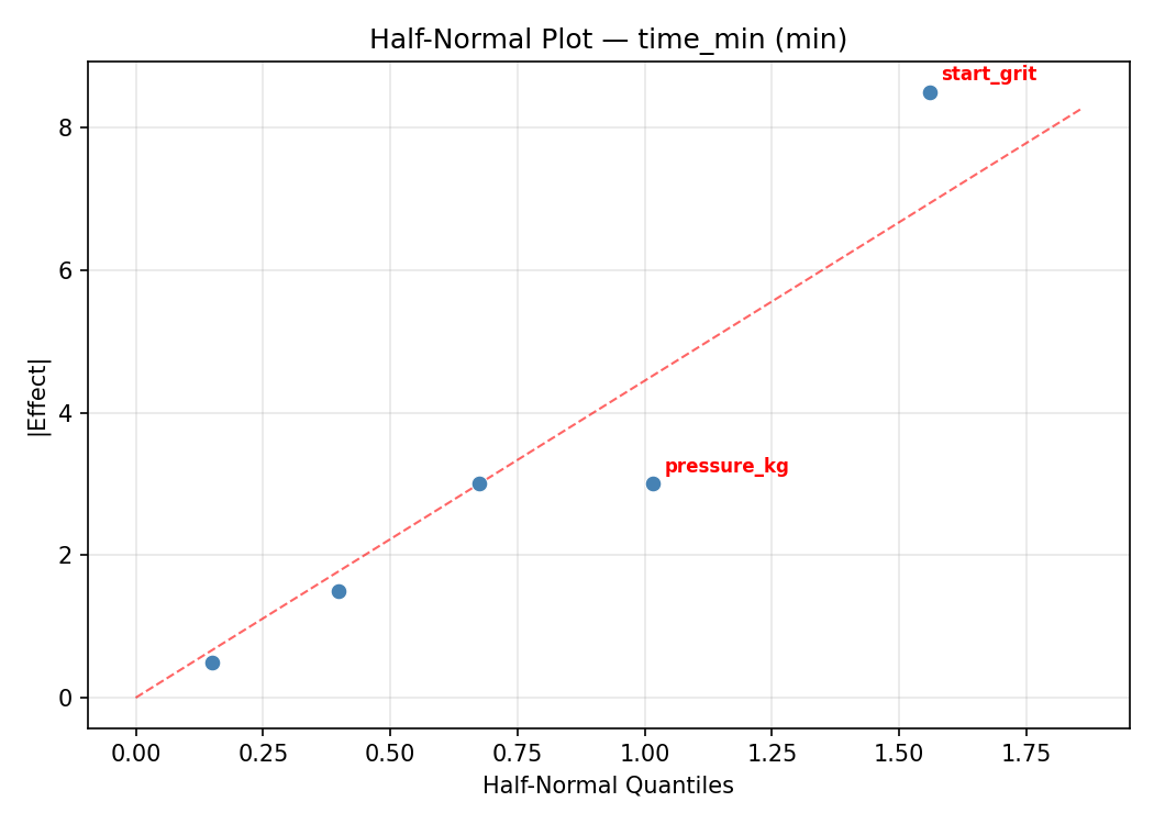 Half-normal plot for time_min