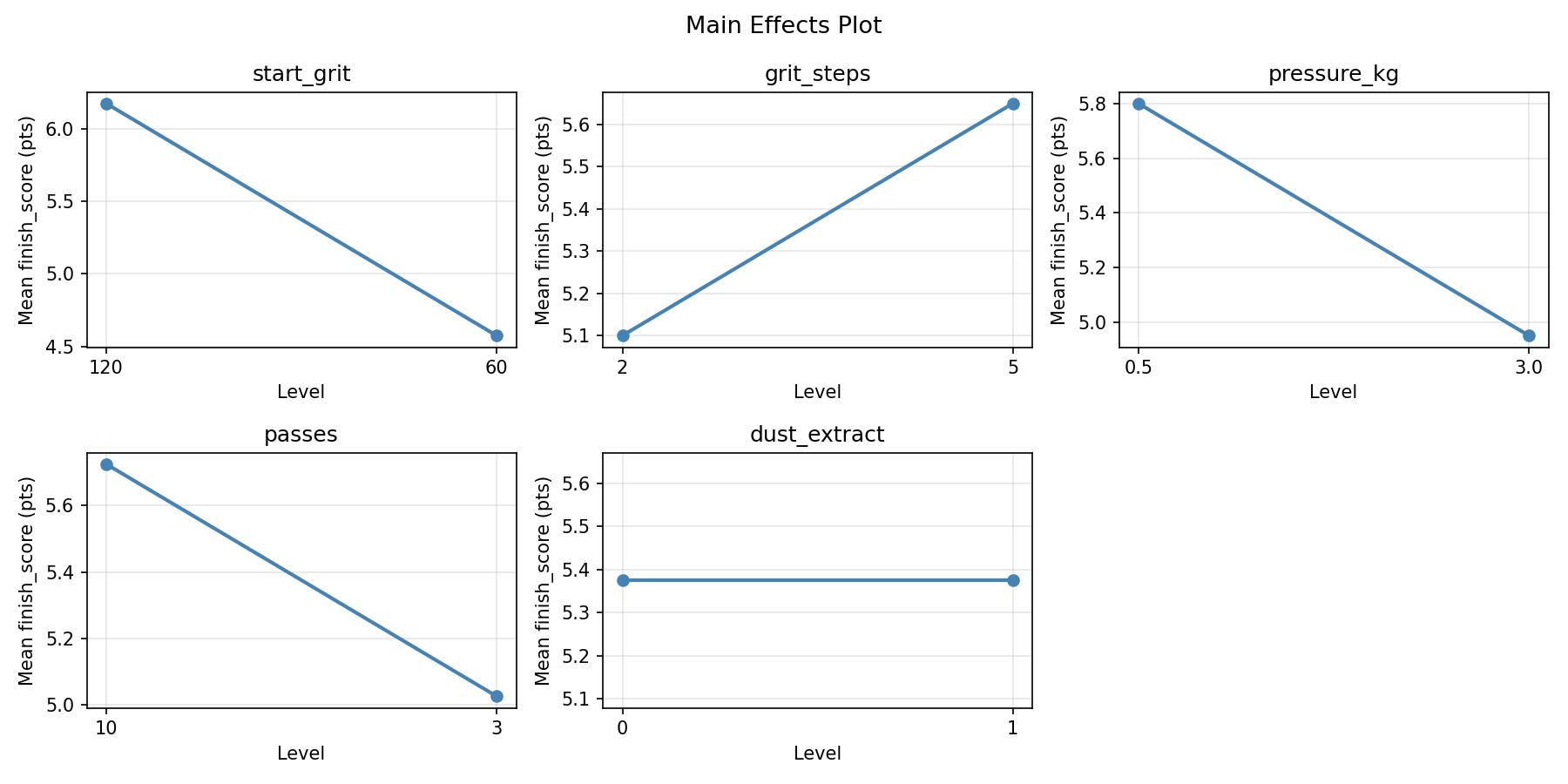 Main effects plot for finish_score