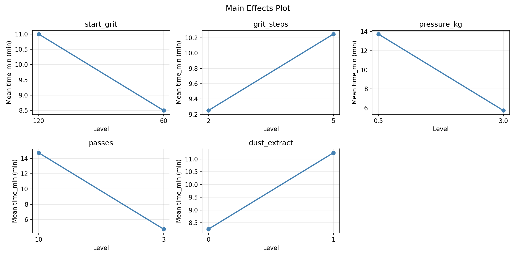 Main effects plot for time_min