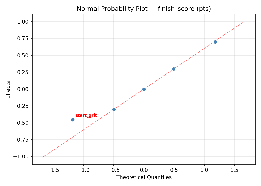 Normal probability plot for finish_score