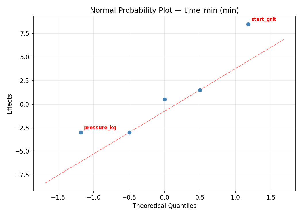 Normal probability plot for time_min
