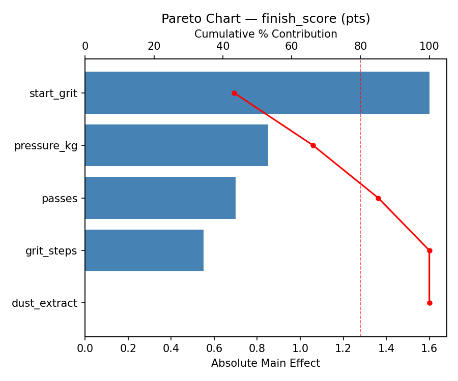 Pareto chart for finish_score
