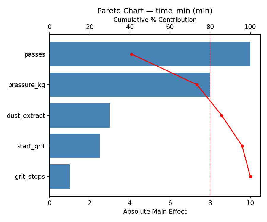 Pareto chart for time_min