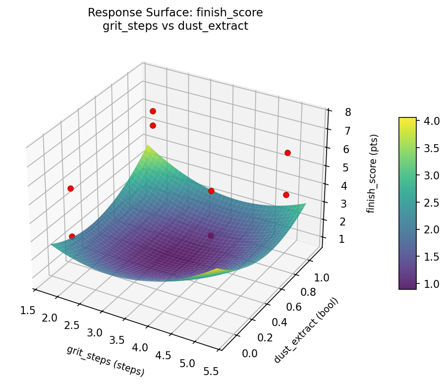 RSM surface: finish score grit steps vs dust extract