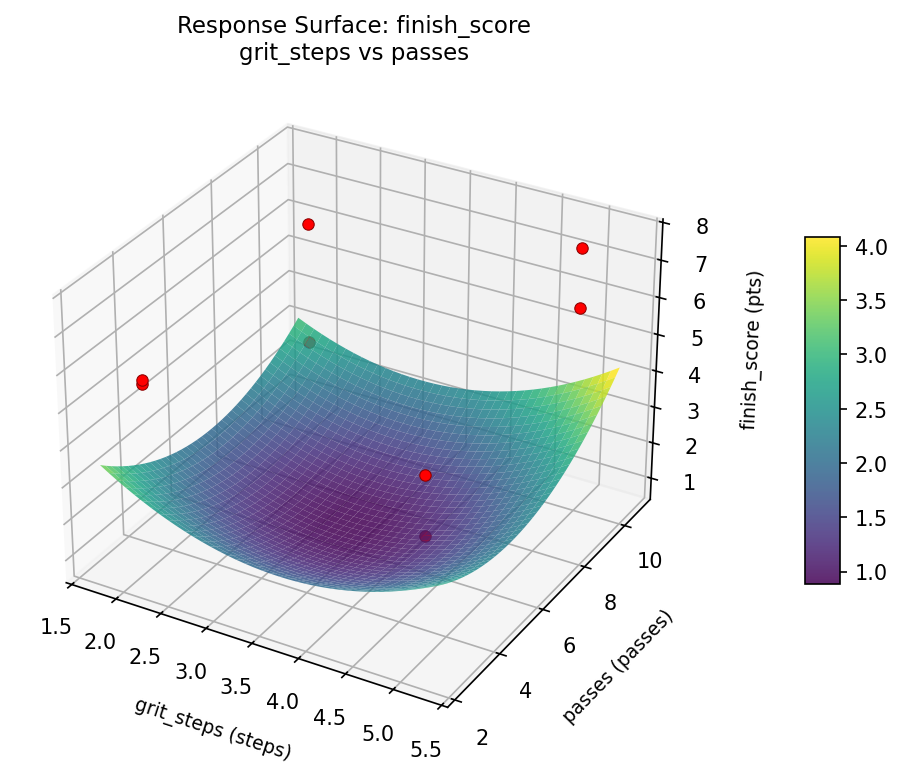 RSM surface: finish score grit steps vs passes