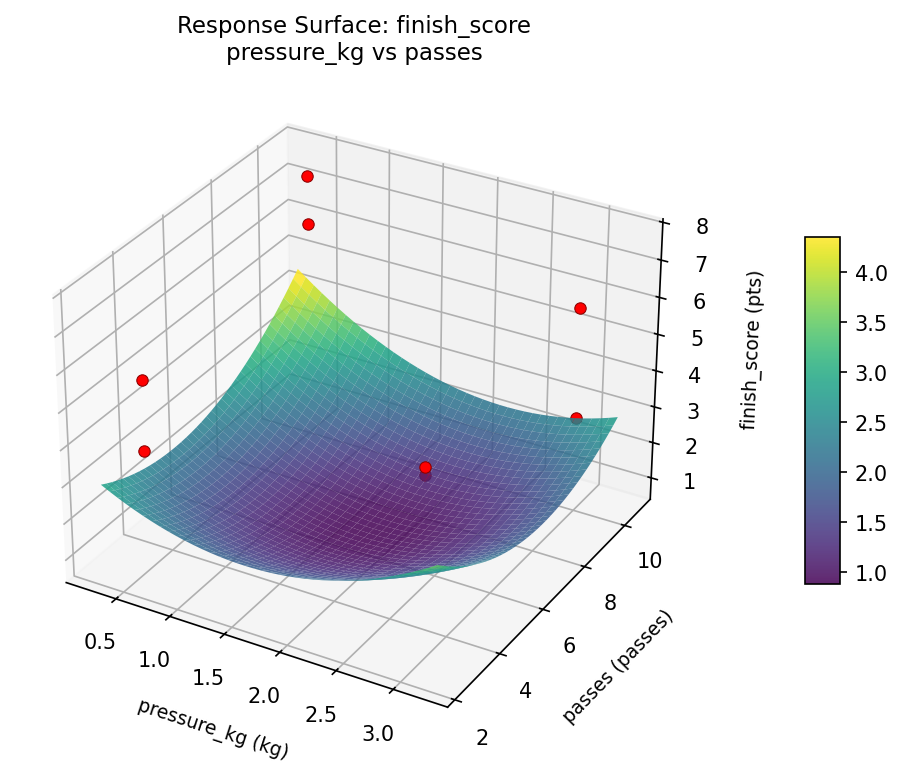 RSM surface: finish score pressure kg vs passes