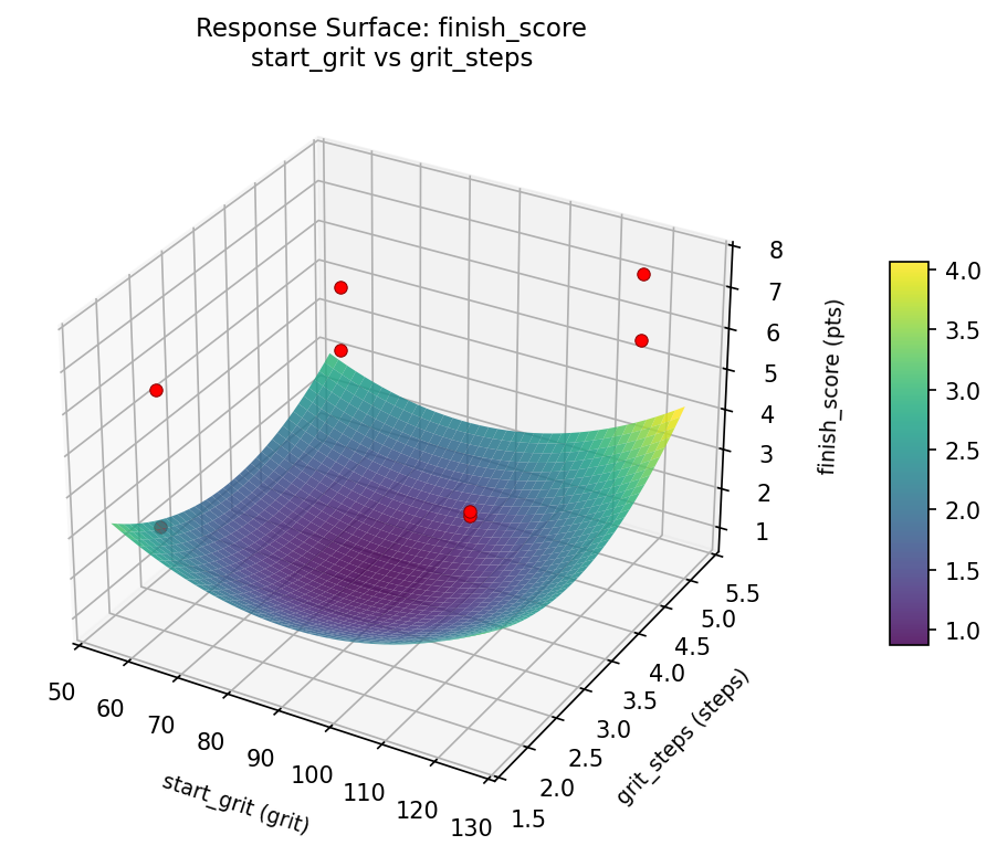 RSM surface: finish score start grit vs grit steps