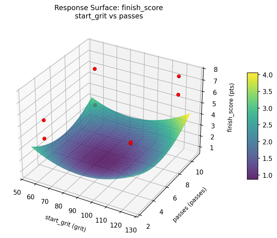 RSM surface: finish score start grit vs passes