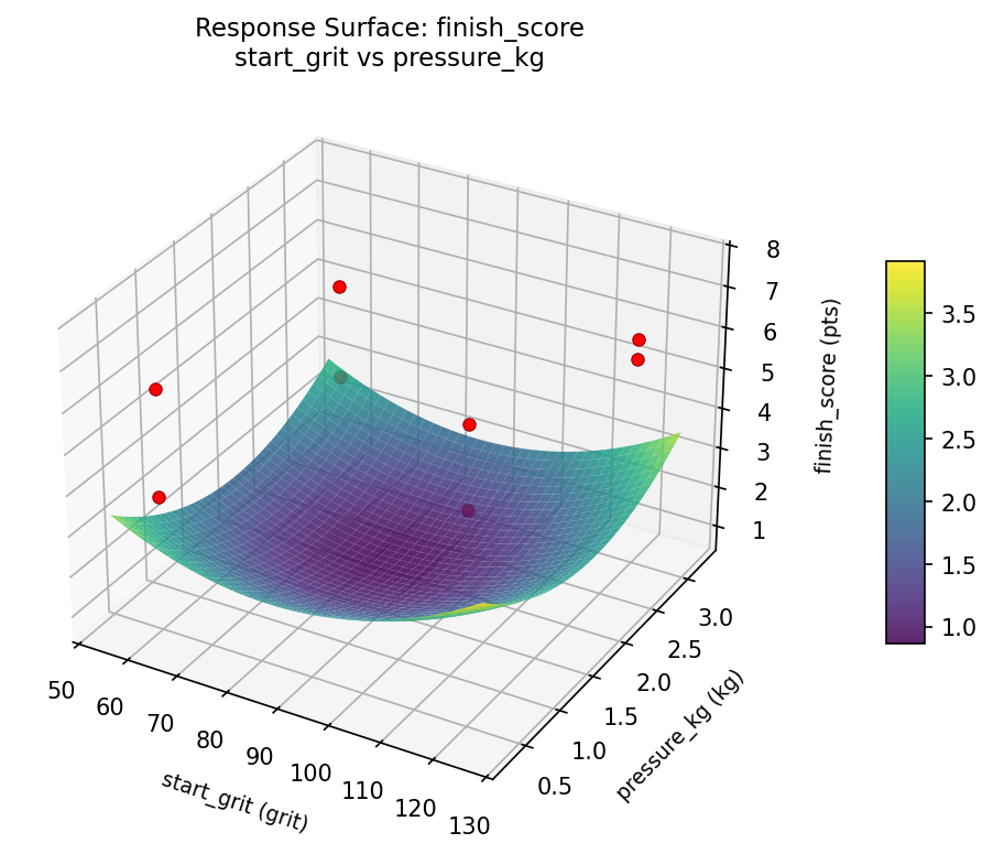 RSM surface: finish score start grit vs pressure kg