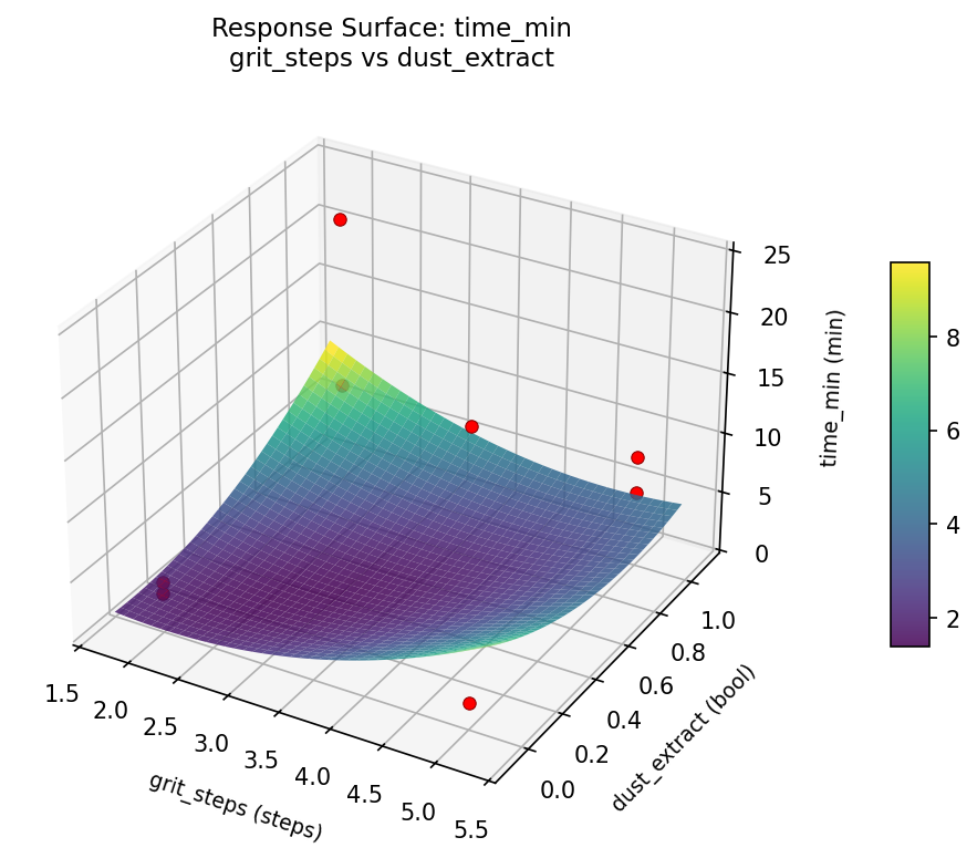 RSM surface: time min grit steps vs dust extract