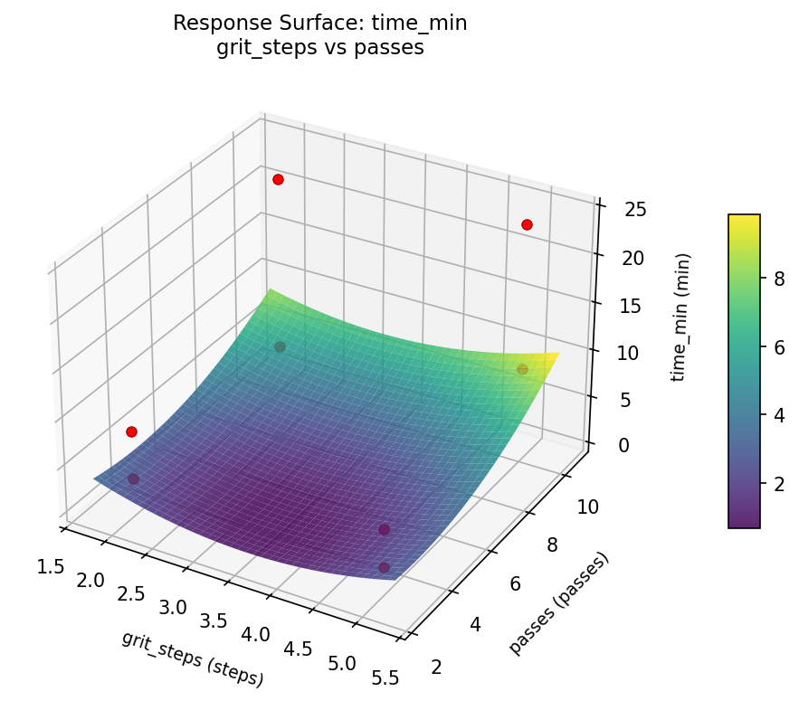 RSM surface: time min grit steps vs passes