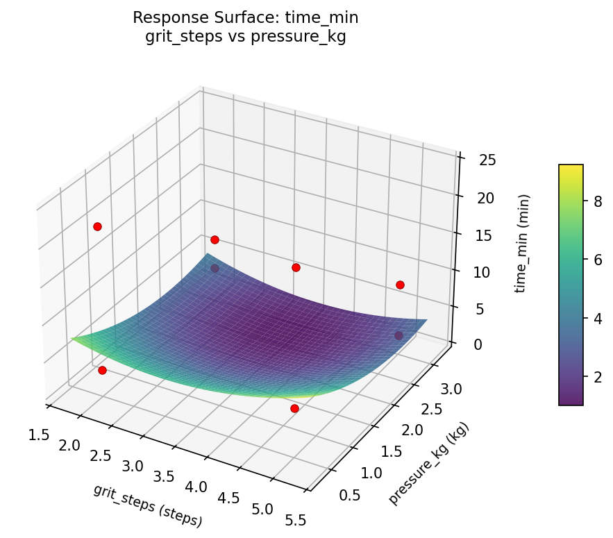 RSM surface: time min grit steps vs pressure kg