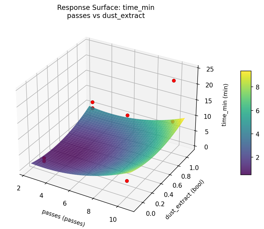 RSM surface: time min passes vs dust extract