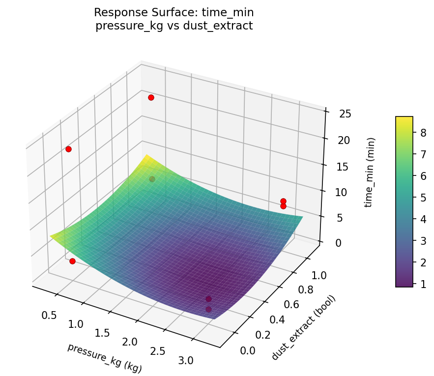 RSM surface: time min pressure kg vs dust extract