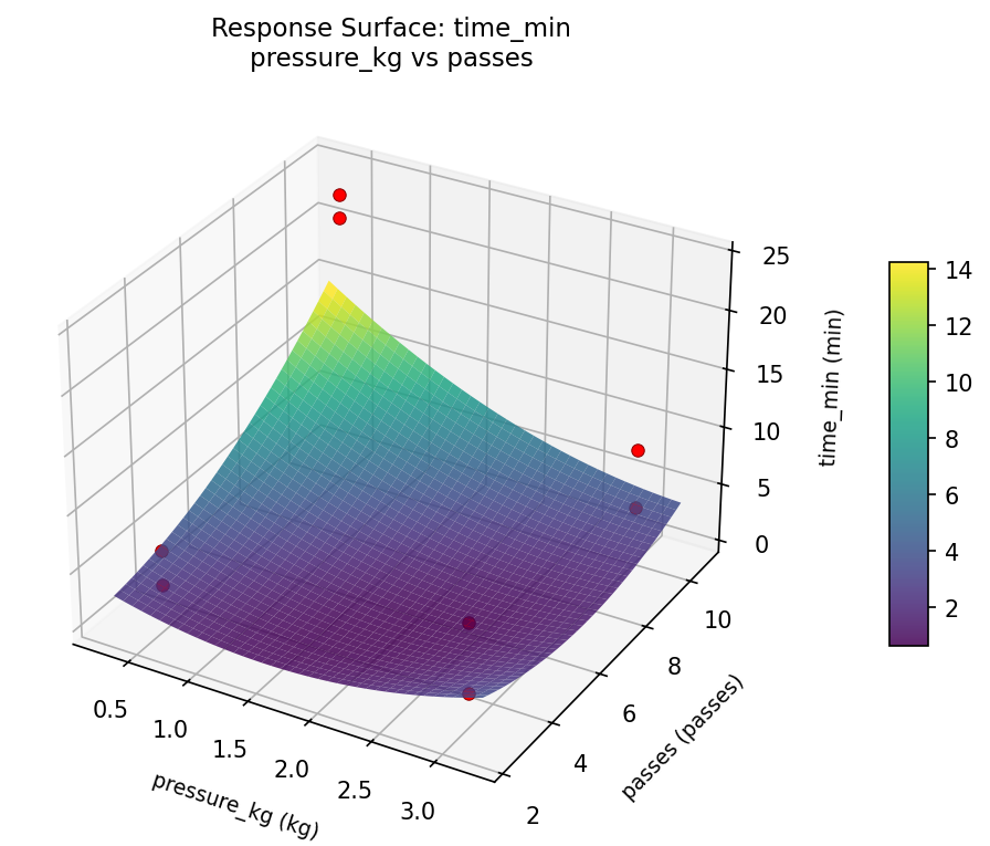 RSM surface: time min pressure kg vs passes