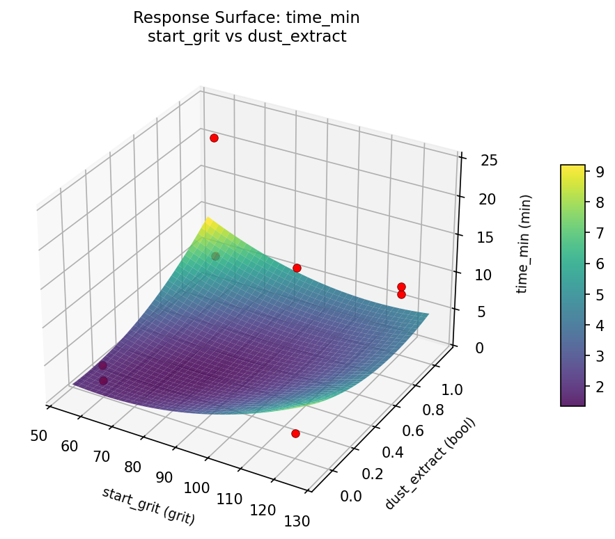 RSM surface: time min start grit vs dust extract