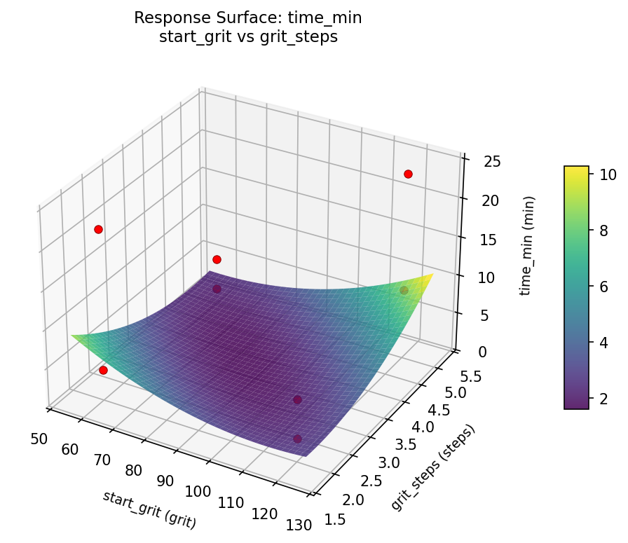 RSM surface: time min start grit vs grit steps