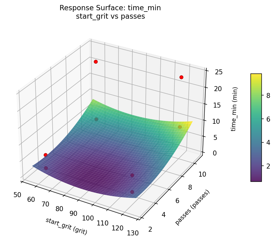 RSM surface: time min start grit vs passes