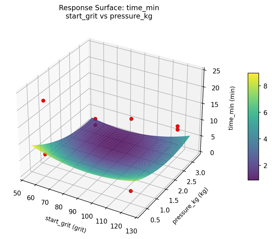 RSM surface: time min start grit vs pressure kg