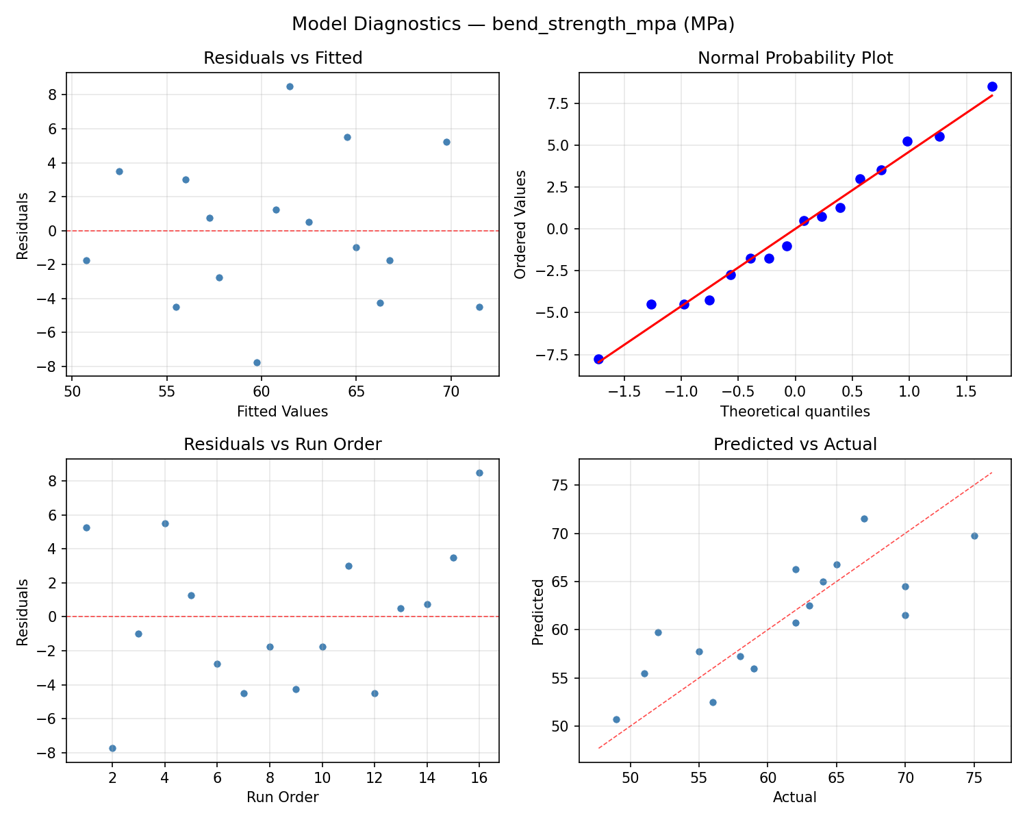 Model diagnostics for bend_strength_mpa