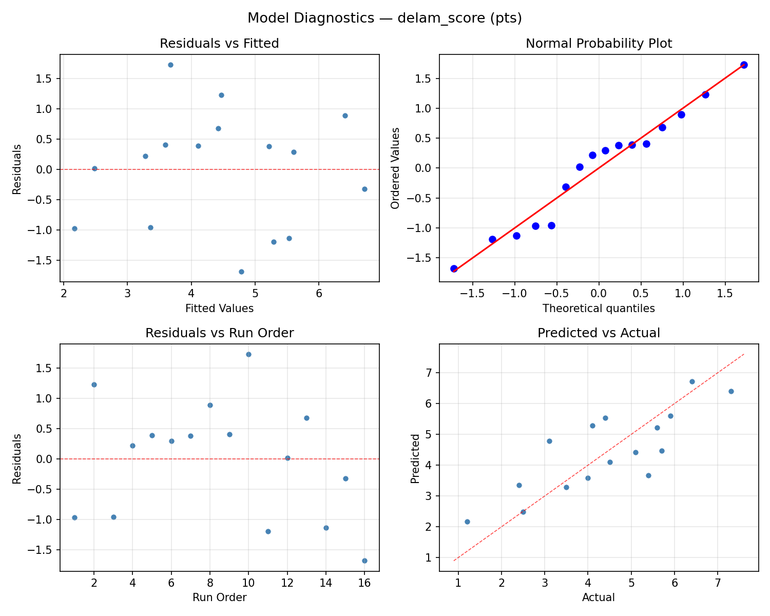 Model diagnostics for delam_score