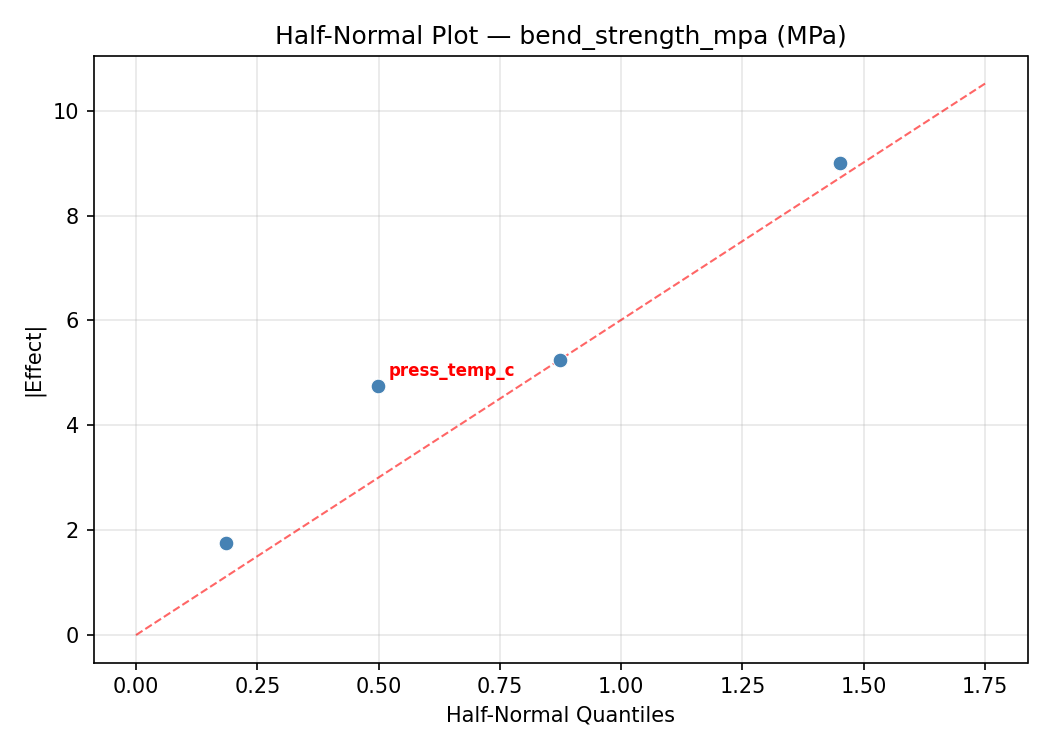 Half-normal plot for bend_strength_mpa