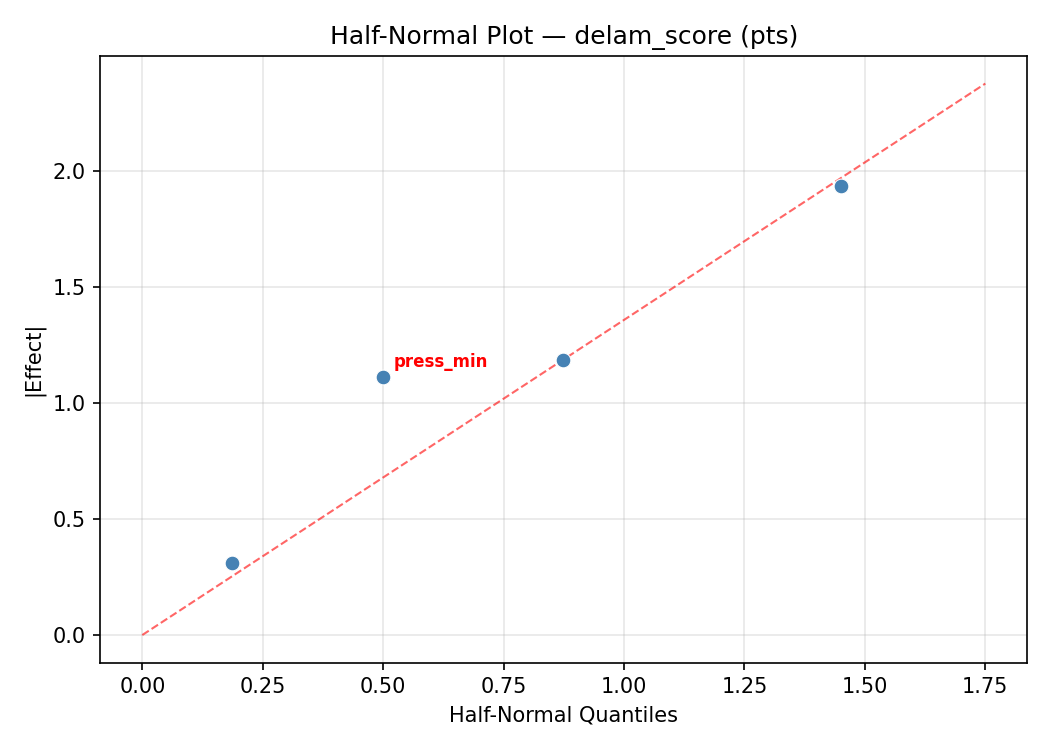 Half-normal plot for delam_score