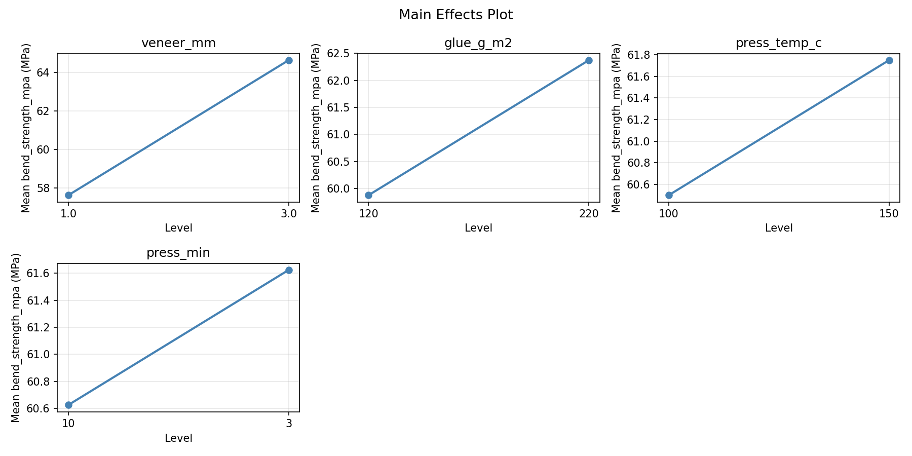 Main effects plot for bend_strength_mpa
