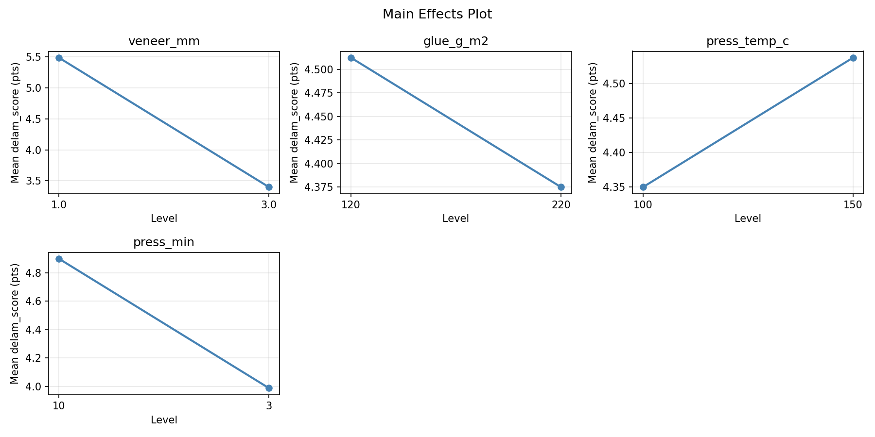 Main effects plot for delam_score