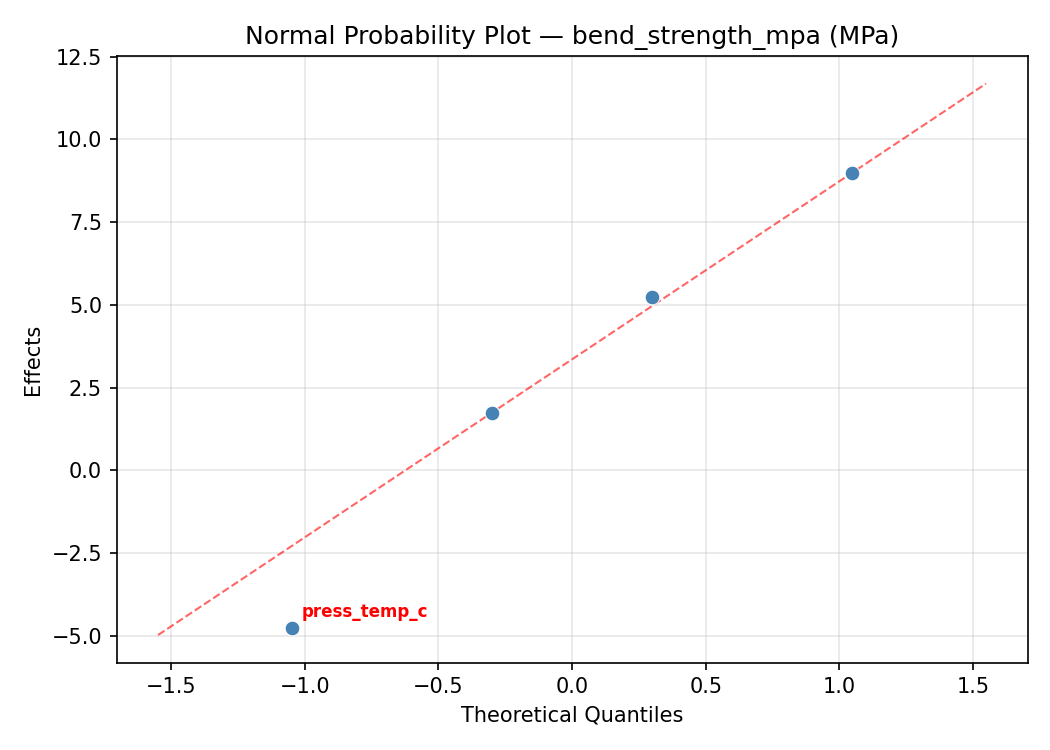 Normal probability plot for bend_strength_mpa