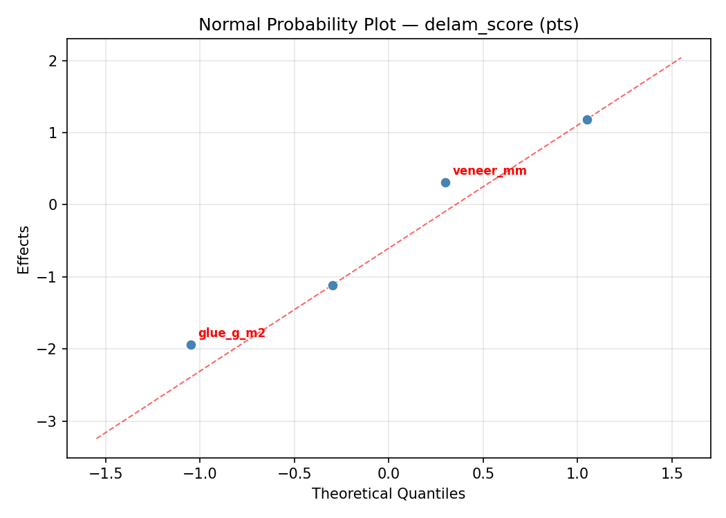Normal probability plot for delam_score
