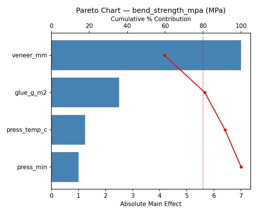 Pareto chart for bend_strength_mpa