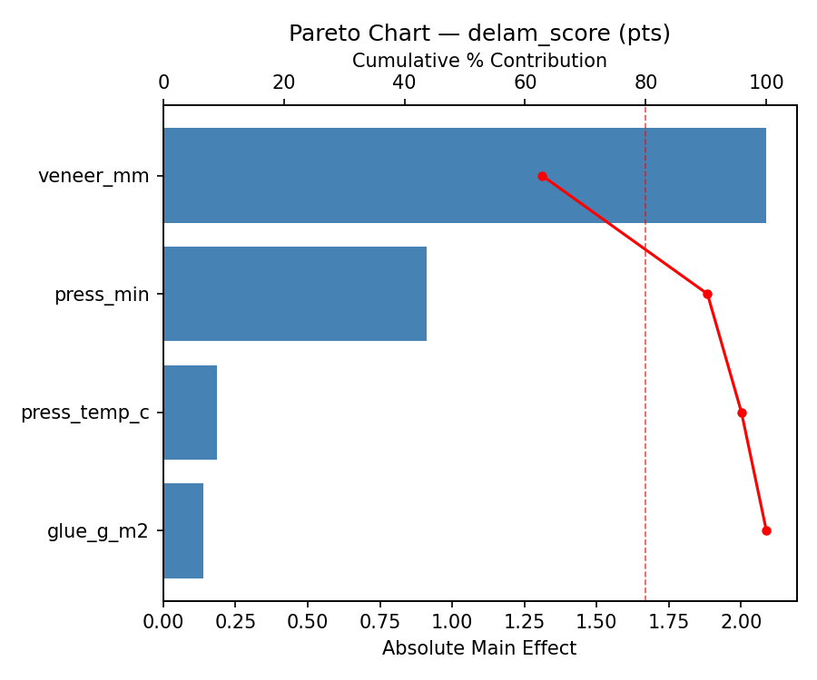 Pareto chart for delam_score