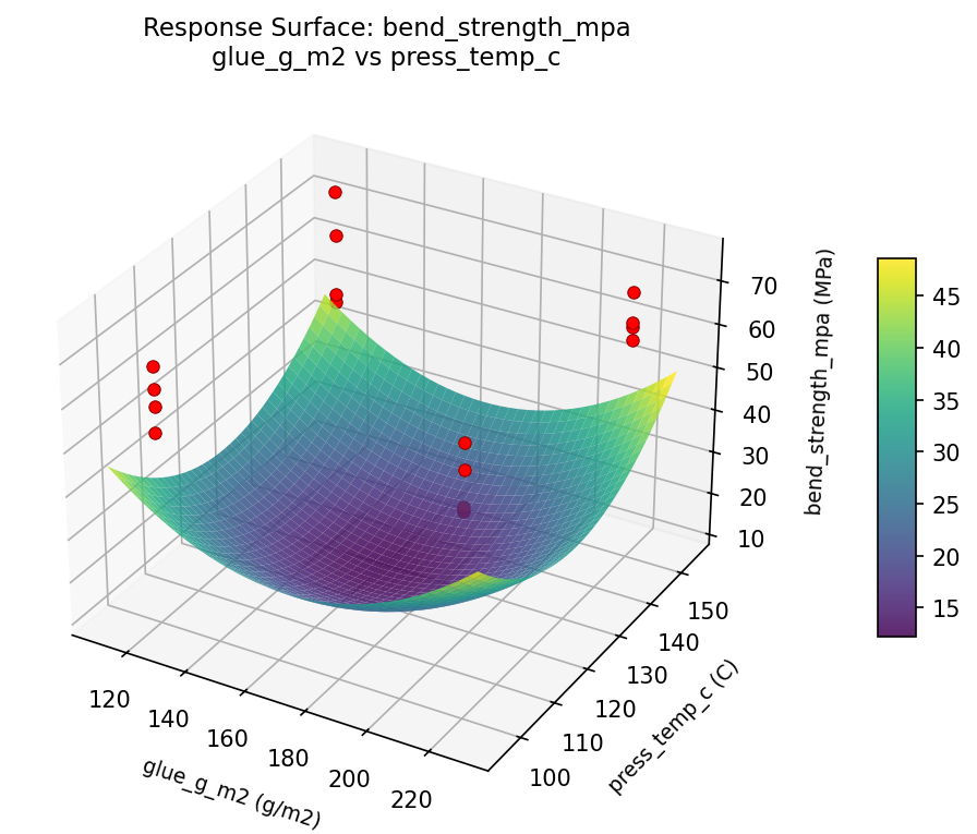 RSM surface: bend strength mpa glue g m2 vs press temp c