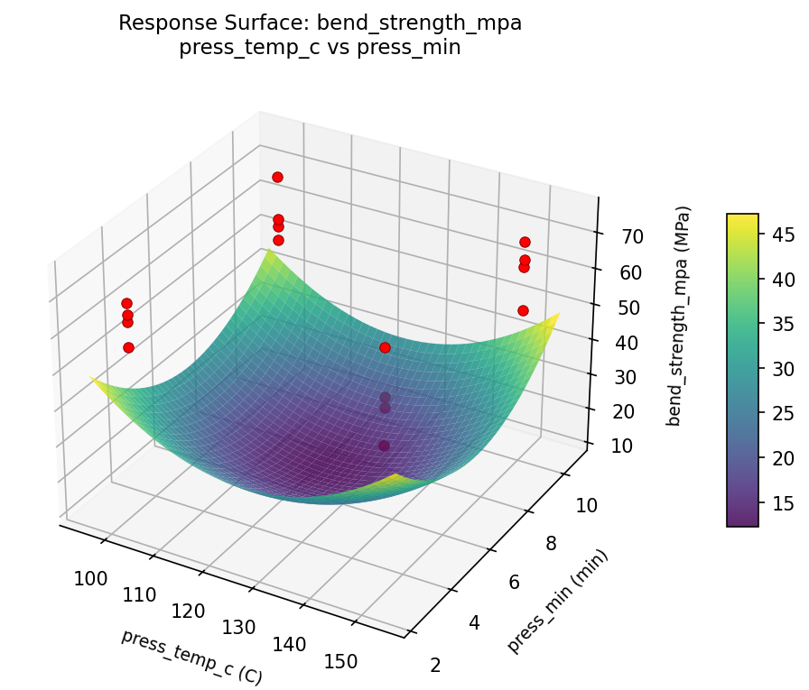 RSM surface: bend strength mpa press temp c vs press min