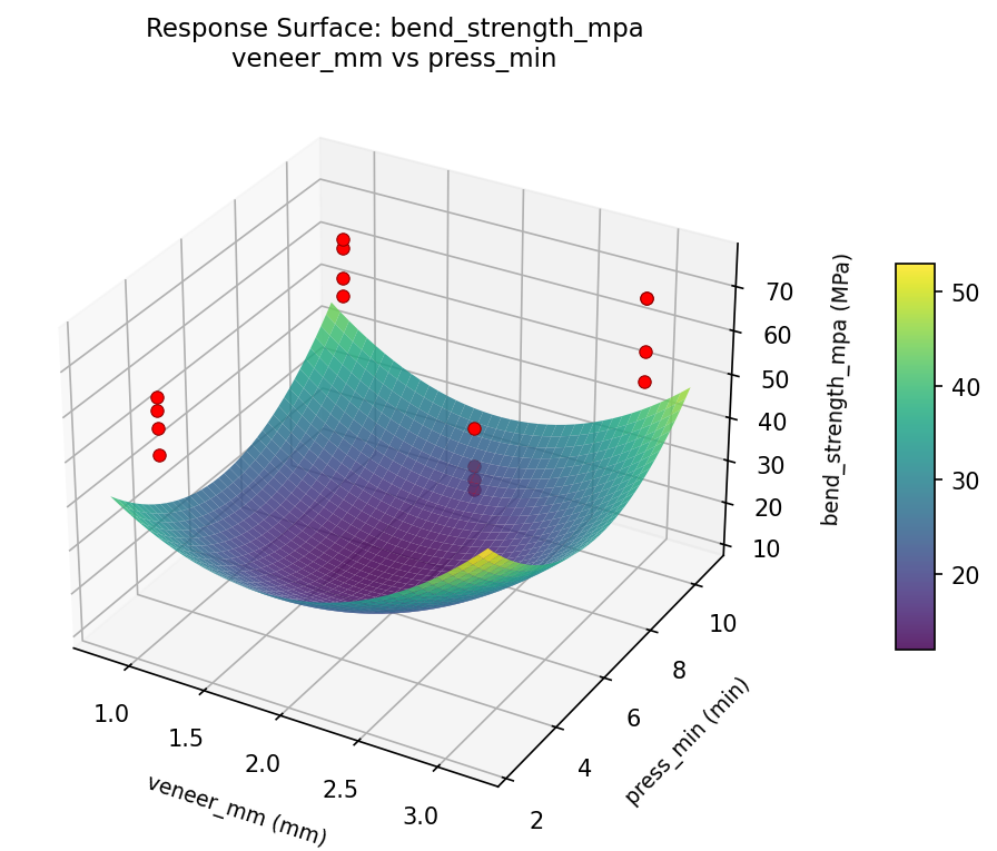 RSM surface: bend strength mpa veneer mm vs press min