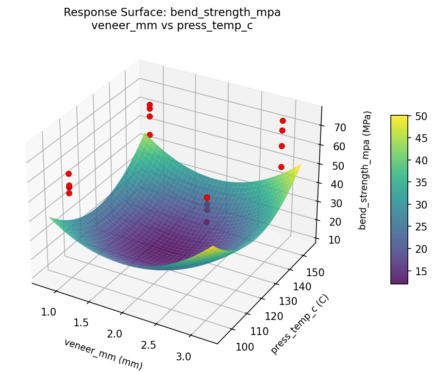 RSM surface: bend strength mpa veneer mm vs press temp c