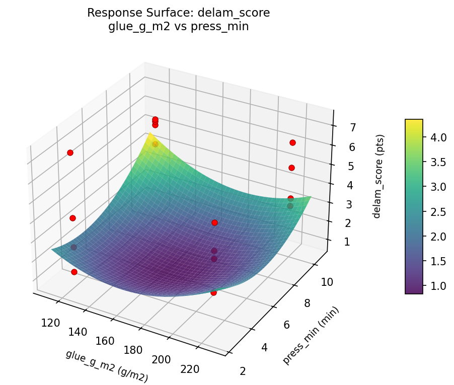 RSM surface: delam score glue g m2 vs press min