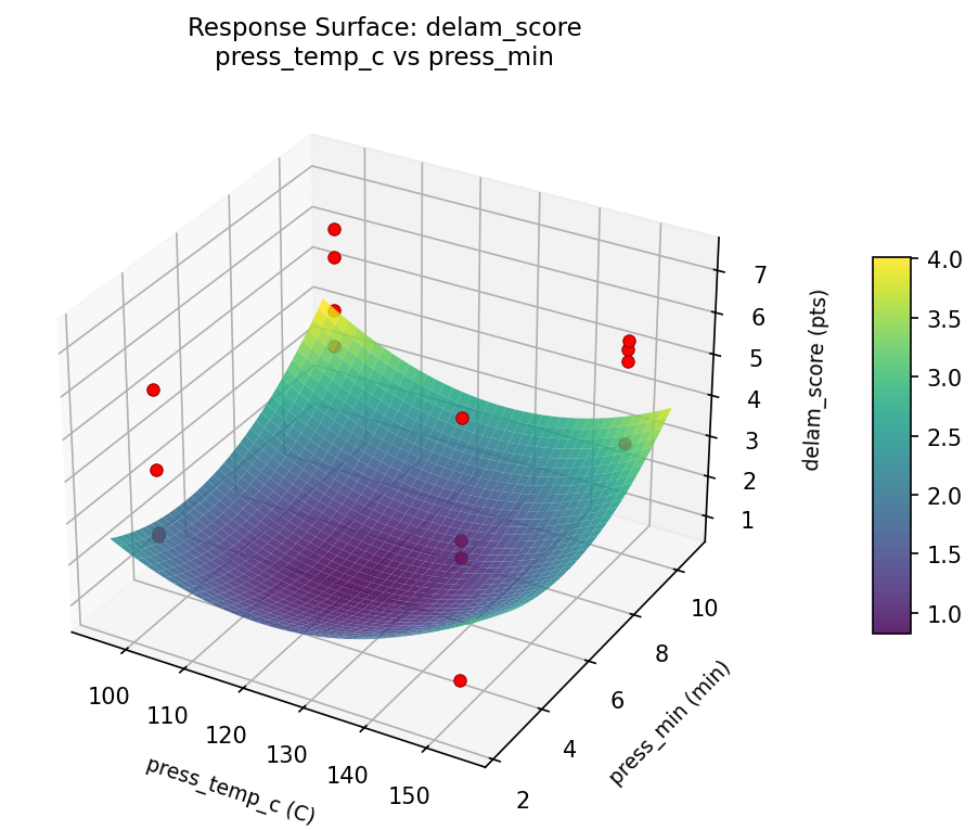 RSM surface: delam score press temp c vs press min