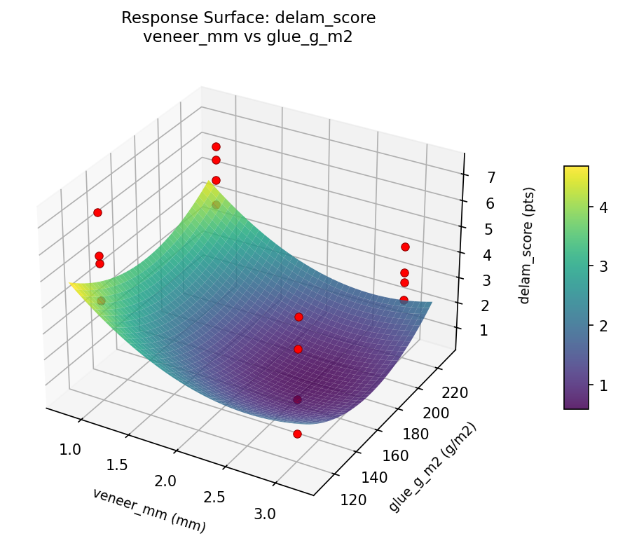 RSM surface: delam score veneer mm vs glue g m2