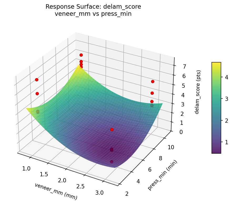 RSM surface: delam score veneer mm vs press min