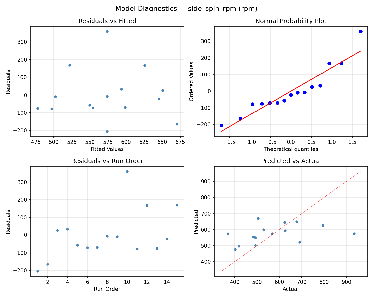 Model diagnostics for side_spin_rpm