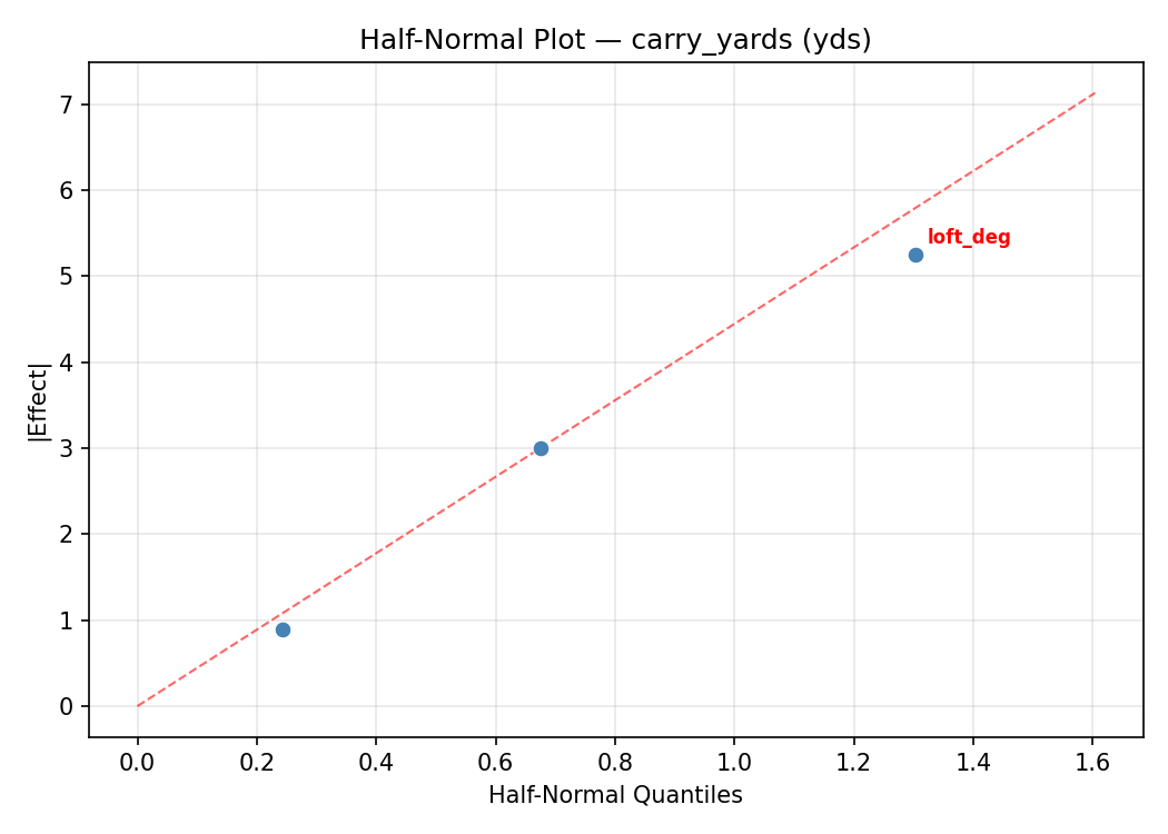 Half-normal plot for carry_yards