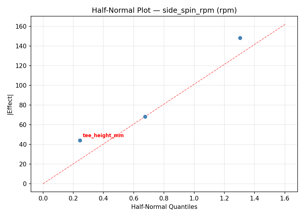 Half-normal plot for side_spin_rpm
